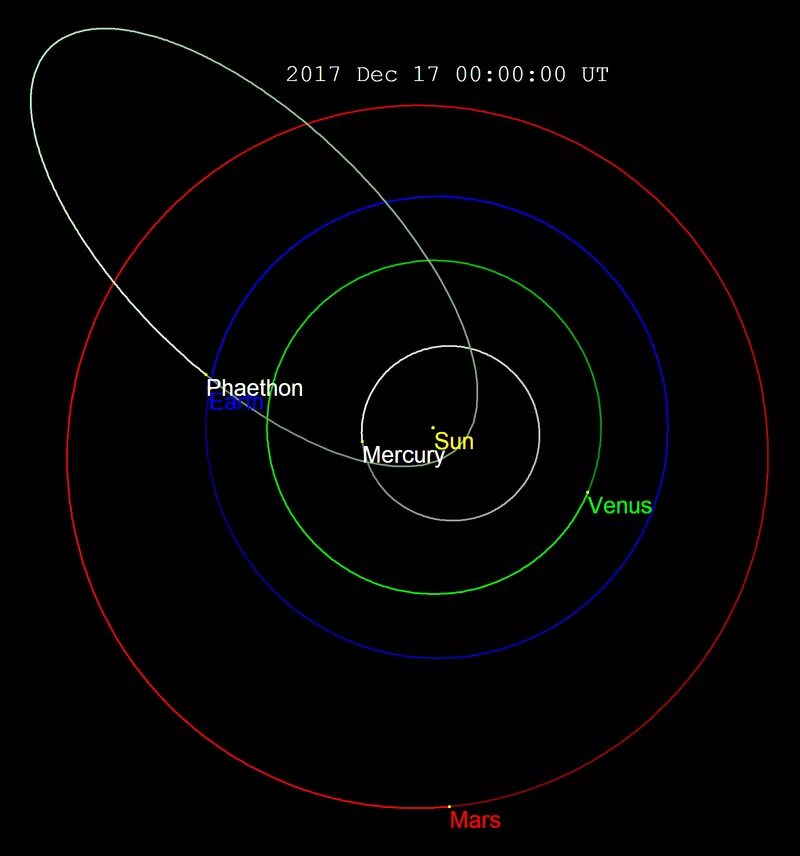 Соколов фаэтон планета аномалий. Орбита астероида Фаэтон. Астероид (3200) Фаэтон. Орбиты астероидов. Орбита.