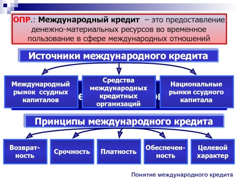 1 международный кредит. Международный кредит. Источники международного кредита. Особенности международного кредита. Принципы предоставления международного кредита.