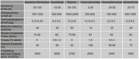 600 кг в м3