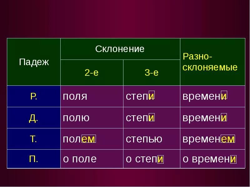 Окончание слова степь. 1е 2е 3е склонение. Склонение существительных. Склонения существительных таблица. Падежи и склонения.