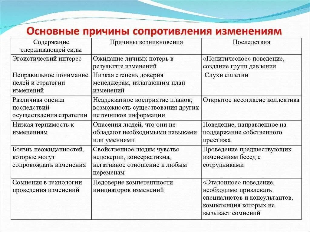 Силы и причины сопротивления организационным изменениям таблица. Причины сопротивления организационным изменениям. Причины сопротивления персонала изменениям. Силы и причины сопротивления организационным изменениям