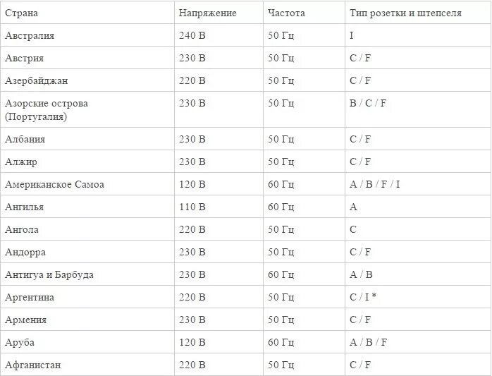 Сколько 110 вольт. Стандарты напряжения в сети в разных странах. Стандарт напряжения в сети в США. Стандарт напряжения в сети в Европе. Напряжение в Америке в сети.