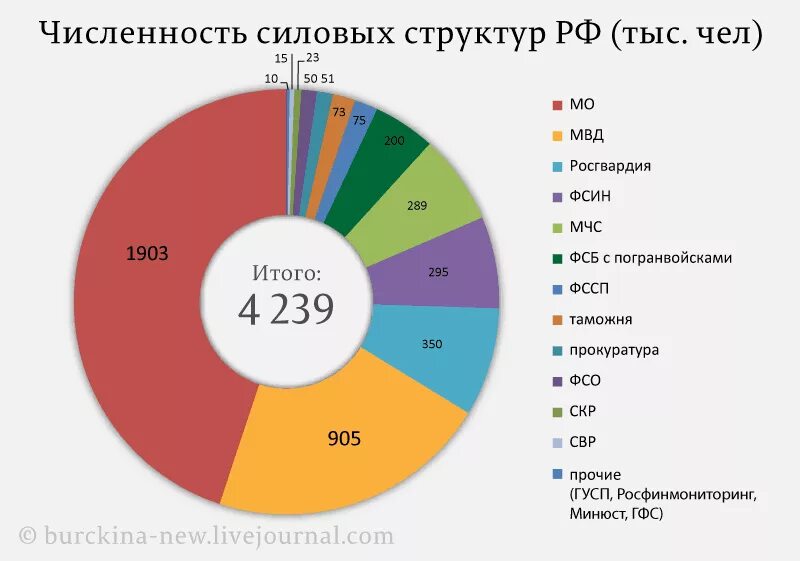 Силовые структуры РФ численность. Численность силовых структур в России. Численность силовых стрктур Росс. Численностьсиловых структур в рости. Сколько человек в росгвардии