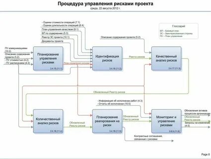 Информационные технологии и системы управления проектами