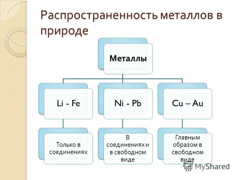 Распространенность металлов в природе. Металлы по распространенности в природе. Распространенность металлов в природе таблица. Распространение металлов в природе таблица. Металлы в природе 9 класс презентация