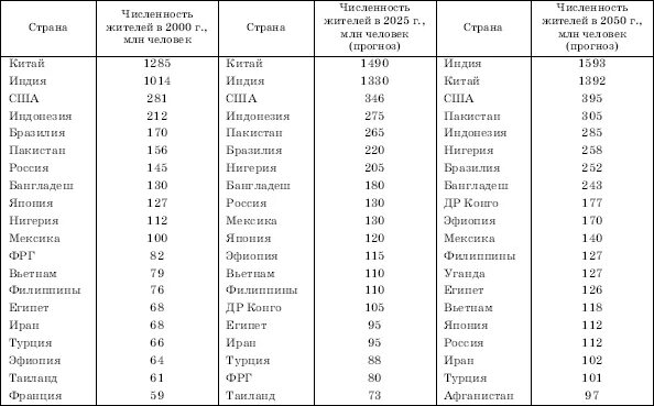 Страны убывания по численности. Численность населения стран. Таблица населения в мире. Таблица стран по численности населения. Таблица по численности населения.