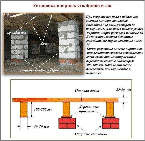 Столбик из кирпича под лаги. Столбики под лаги для пола из дерева. устройство столбиков под лаги для деревянного пола. столбики под лаги для пола из труб. толщина лаги для перекрытия пола.