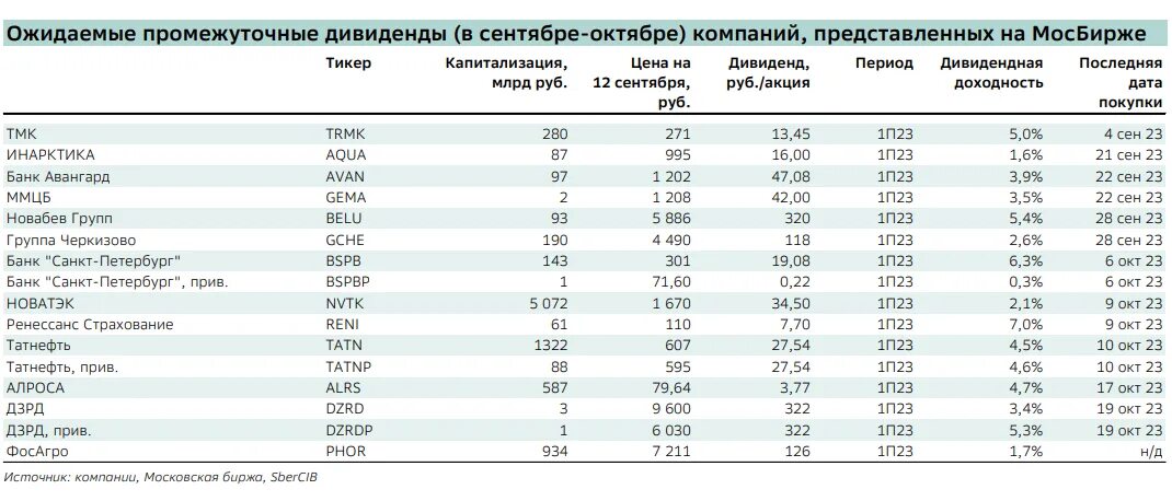 Рейтинг дивидендов российских компаний. Дивиденды на российском рынке в 2023 году таблица. Дивиденды российских компаний в 2024. Ближайшие дивиденды по акциям российских компаний 2024. Татнефть дивиденды 2024 году ближайшие выплаты