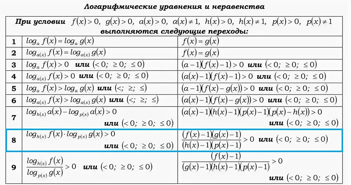 Метод рационализации показательных. Логарифмические уравнения и неравенства формулы. Таблица решений неравенств с логарифмами. Свойства логарифмических уравнений и неравенств. Формулы для решения логарифмических неравенств.