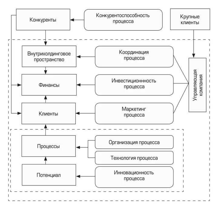 Разработка системы показателей процессов. Разработка системы показателей процессов. Показатели результативности процессов смк. Кпэ структурных подразделений. Этапы построения сбалансированной системы показателей.