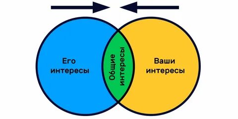 Общие интересы одним словом