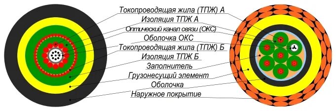 1 токопроводящие жилы. Формы токопроводящих жил. Изоляция ТПЖ это. ТПЖ кабель. Токопроводящая жила.