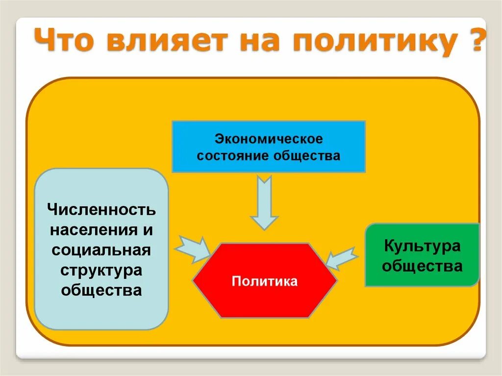 Экономика оказывает влияние на общество