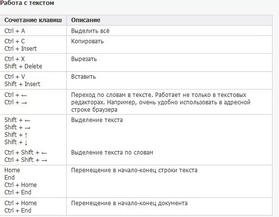 Быстрые клавиши. Горячие клавиши. Горячие клавиши на клавиатуре. Сочетание клавиш в Word. Комбинация найти в тексте