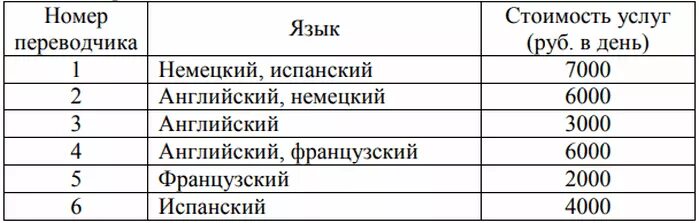 Для обслуживания международного семинара необходимо 12000. Переводческие расценки. Переводческая таблица. Расценки переводчиков. Для обслуживания международного семинара необходимо собрать группу.