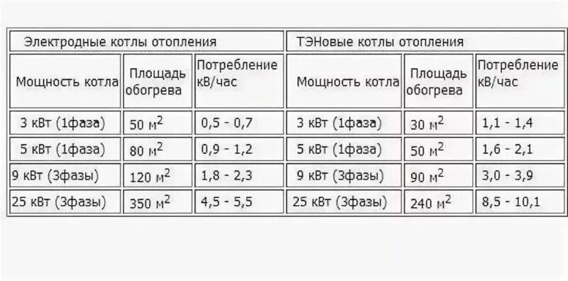 Какая нужна мощность электрокотла. Котел электрический потребления в КВТ. Сколько потребляет электрический котел. Электрический котел 6квт потребление электроэнергии. Электрический котел Потребляемая мощность КВТ.