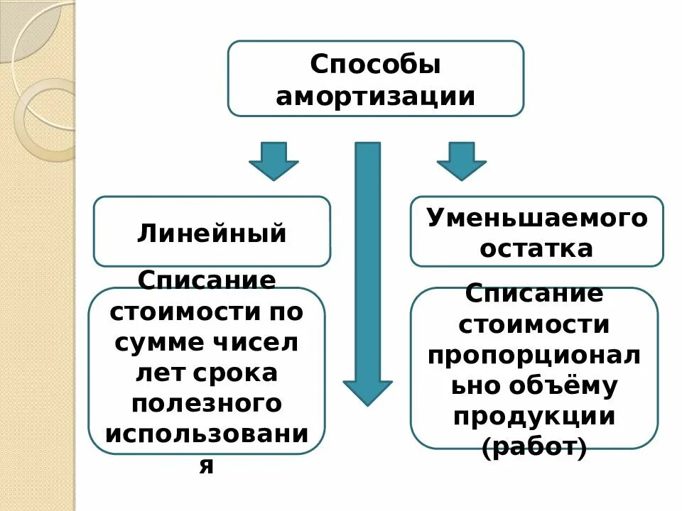 4 метода амортизации. Схема виды амортизации. Амортизация основных фондов методы амортизации. Методы начисления амортизации основных фондов предприятия. Амортизация основных фондов схема.