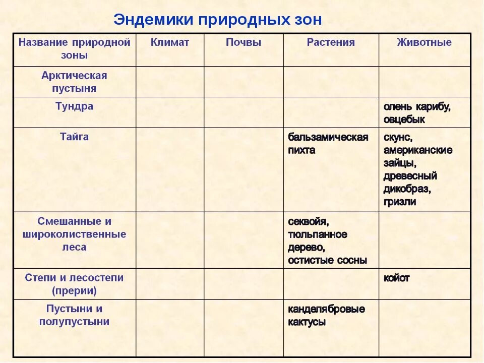 Дополните таблицу характеризующую природную зону. Природные зоны Северной Америки 7 класс таблица. Таблица природные зоны и население Северной Америки география 7 класс. Природные зоны Северной Америки таблица 7 класс география таблица. Таблица природные зоны Южной Америки таблица.