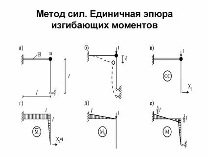 Метод сил теория