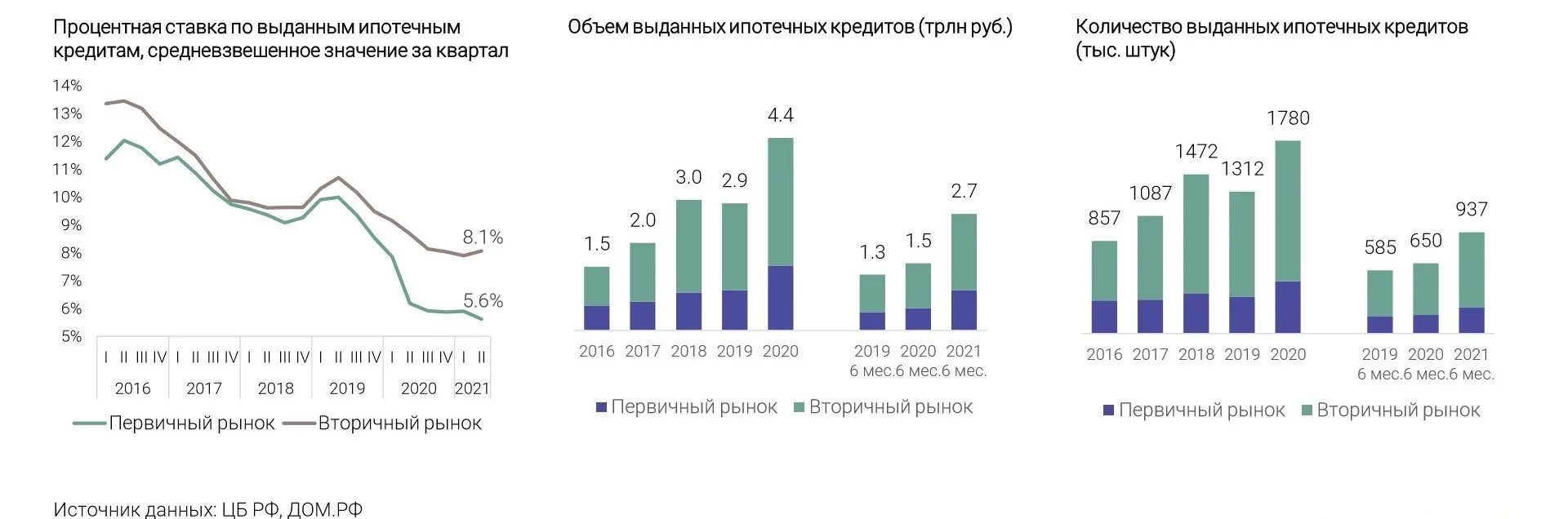 Вторичный рынок ипотечного кредитования. Ипотека в 2021 году процентная ставка. Рынок ипотечного кредитования. Вторичный рынок ипотечных кредитов.