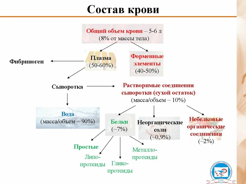 Минеральный состав крови. Составные элементы крови биохимия. Схема химический состав крови человека. Физико-химические характеристики крови биохимия. Состав плазмы крови схема.