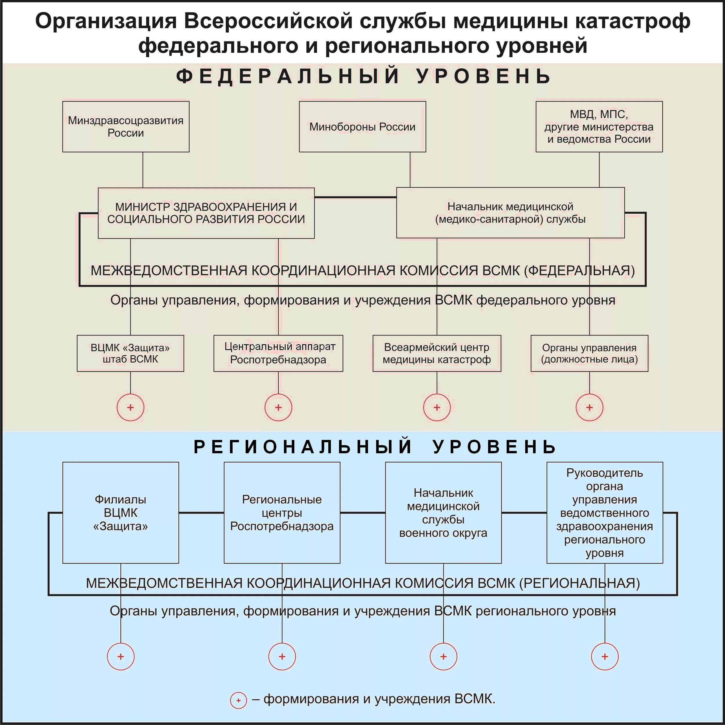Министерства регионального уровня