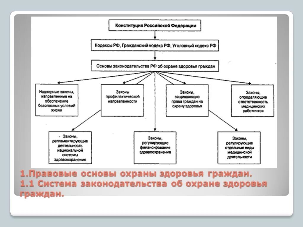 Охрана здоровья населения правовая основа. Схема системы охраны здоровья граждан. Система законодательства охраны здоровья. Нормативно правовая база в системе охраны здоровья граждан в РФ. Схема система законодательства в сфере здравоохранения.