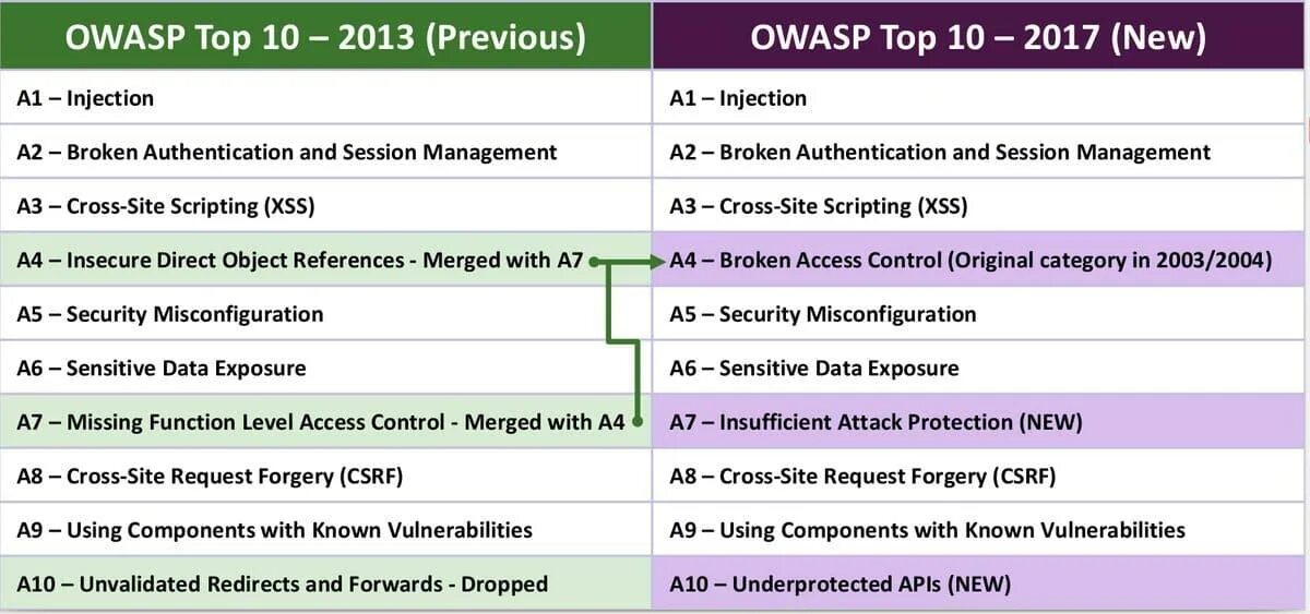 Сайт 2017 дата. Owasp top 10 2025. owasp 2017. owasp топ 10. owasp 10 уязвимостей.