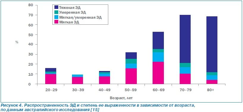 Возраст половой активности. График половой активности. Пик мужской активности Возраст. Пик женской сексуальности Возраст.