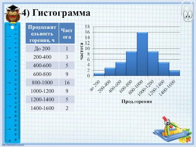 Гистограмма. Построение гистограммы. Гистограмма Алгебра. Гистограмма в статистике. Составить таблицу частот и построить гистограмму