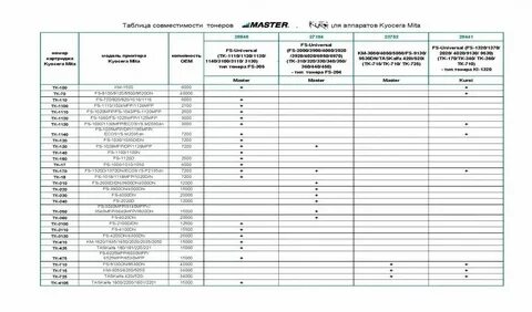 Таблица картриджей