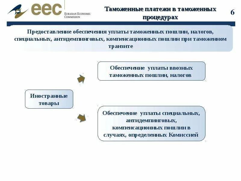 Таможенные процедуры. Уплата таможенных платежей схема. Процедура уплаты таможенных платежей. Таможенные процедуры уплата таможенных платежей.