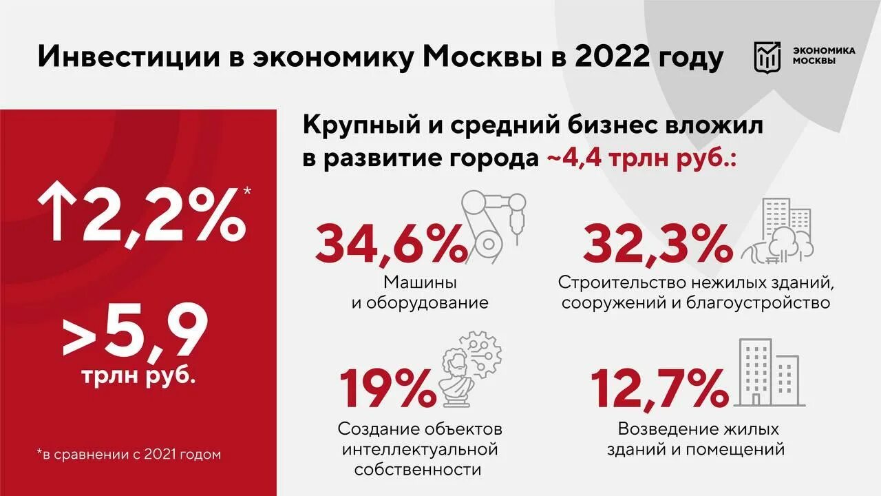 Экономика москвы вакансии. Бюджет Москвы на 2022 год в цифрах. Инвестиции Москва. РСО 2022 года картинка. Экономика Москвы.