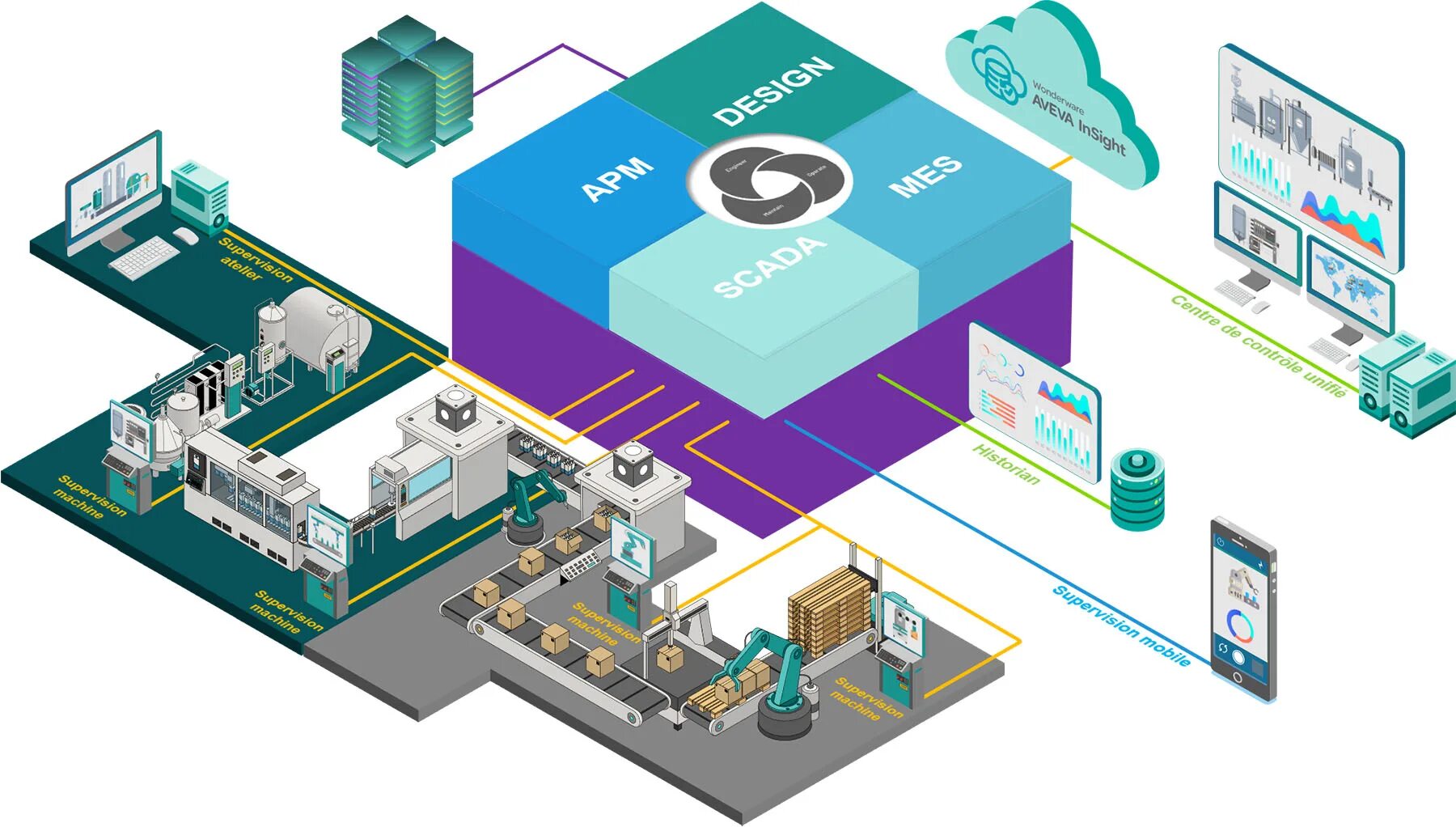 Erp mes scada. Scada и mes. aveva system platform 2025 архитектура мультизаводов. erp plc scada. mes.