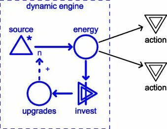 Dynamic engine