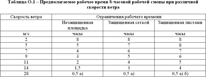 Запрещаются работы на воде при скорости ветра. При какой скорости ветра запрещается работать краном. при каком ветре нельзя работать. при каком ветре запрещается работа крана. при какой скорости ветра запрещается работа автокрана.