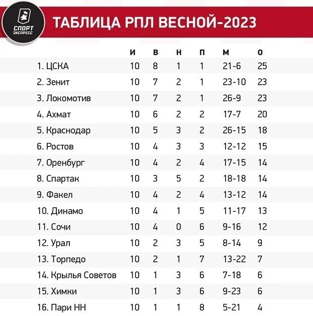 Таблица рфпл 24 на сегодня. Турнирная таблица RPL. Турнирная таблица РПЛ 2023. ЦСКА таблица.