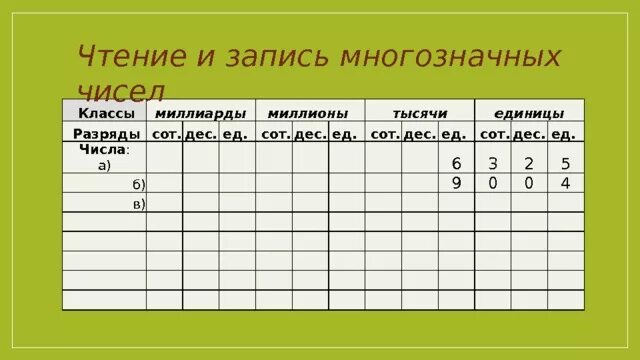 Презентация "Многозначные числа. Сложение и вычитание многозначных чисел." - мат