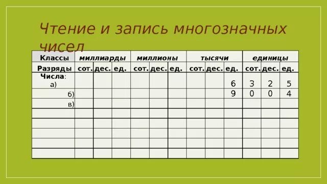 4 сот тыс 4 сот. Многозначные числа разряды и классы. Классы и разряды многозначных чисел 4 класс. Таблица многозначных чисел. Классы многозначных чисел таблица.