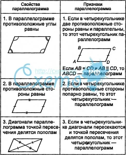 Повторить признаки свойства