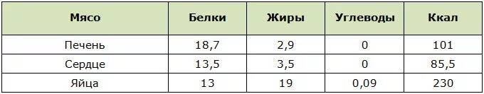 Сколько калорий в тушеной печени. Печень БЖУ. Печень куриная БЖУ на 100 грамм. Печень куриная БЖУ калорийность. Печень куриная ккал БЖУ.