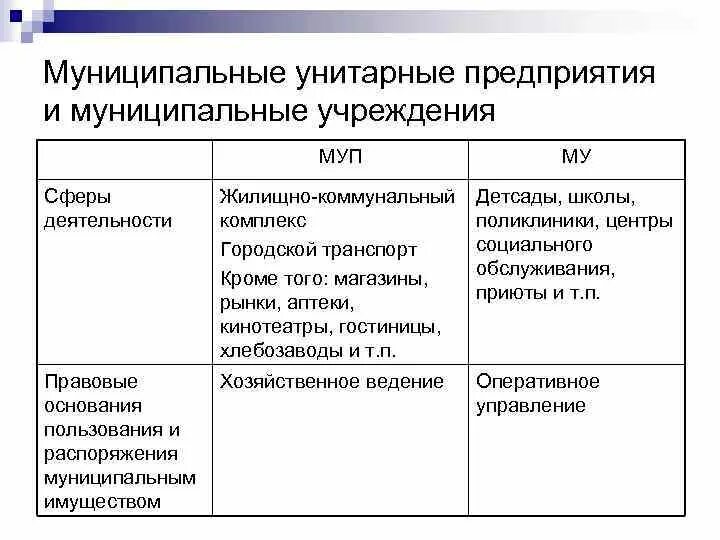 Государственные и муниципальные унитарные предприятия. Виды унитарных предприятий. Государственные и муниципальные унитарные предприятия виды. Муниципальные предприятия. Унитарная форма учреждения