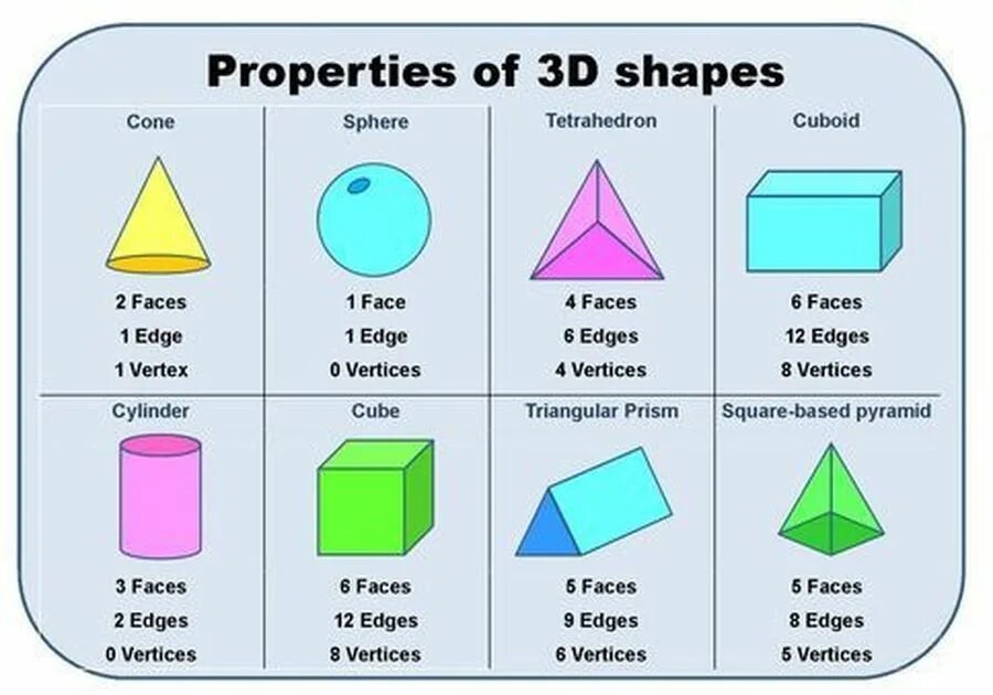 Vertex Edge. Cone 3d Shapes. Cylinder and Cone face,Edges,Vertices. Кубоид это Геометрическая фигура. How many units