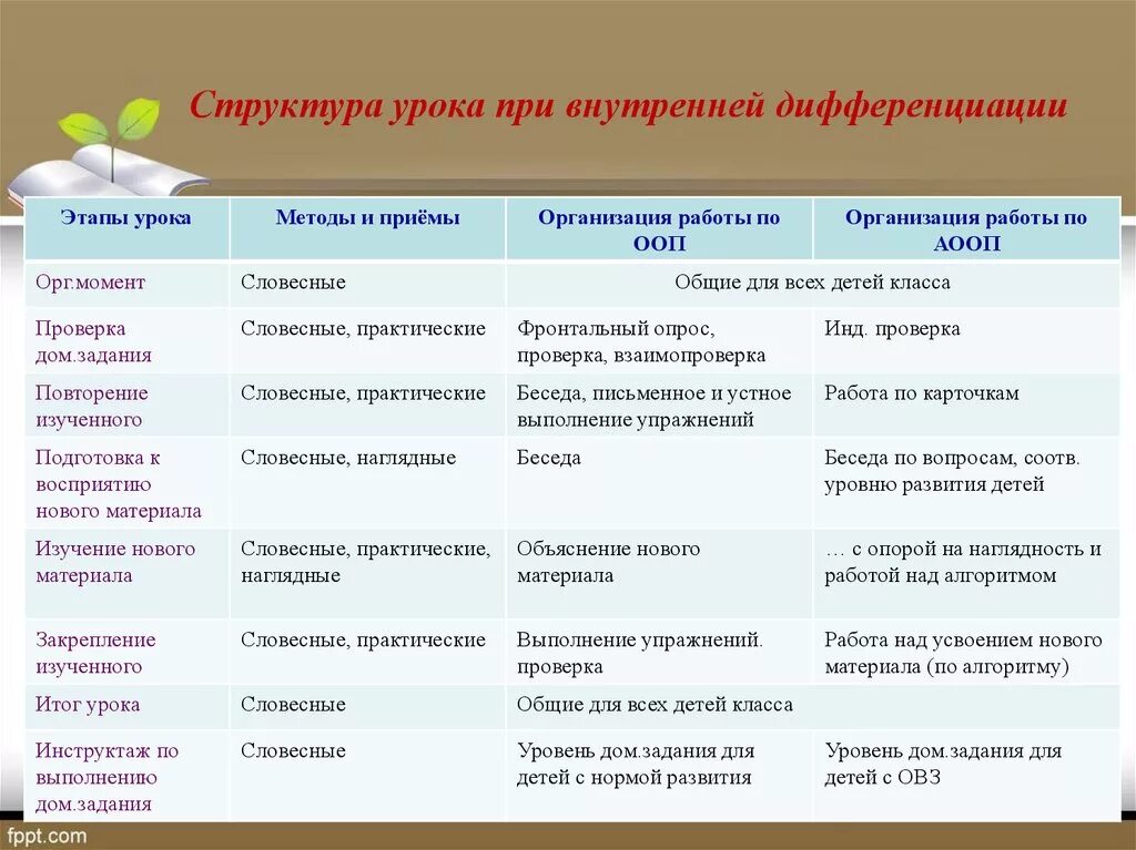 Этапы организации урока. Приемы организации урока. Этапы структуры урока. Этапы урока методы и приемы. Методы и приемы организации урока