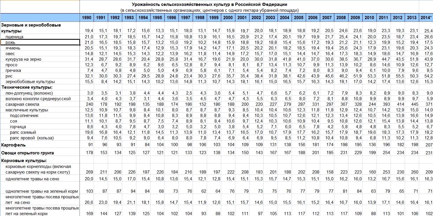 Урожайность картофеля с 1 гектара. Урожайность овса с 1 га в России по регионам. Урожайность картофеля с 1 га в России 2018 по регионам таблица. Урожайность картофеля с 1 га в России по регионам. Средняя урожайность картофеля