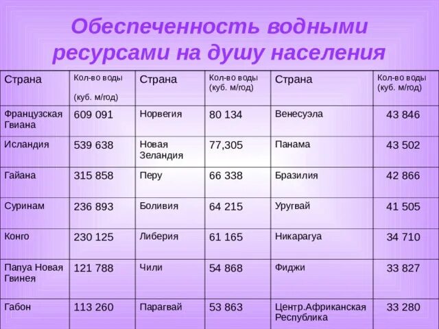 Обеспеченность водными ресурсами на душу населения. Обеспеченность стран водными ресурсами. Обеспеченность пресной водой на душу населения. Водные ресурсы обеспеченность.