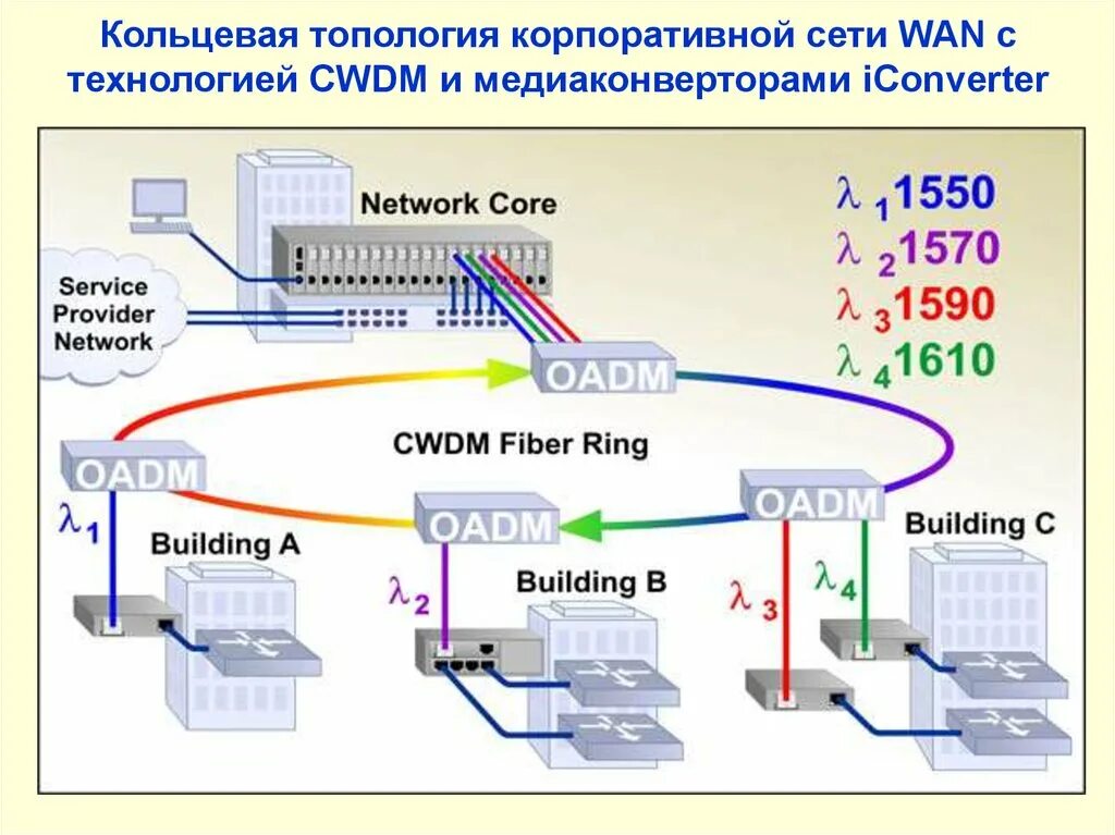 Кольцевое подключение. Топология корпоративной сети. Архитектура и топология корпоративных сетей. Топология оптической сети. Топология оптоволоконной сети.