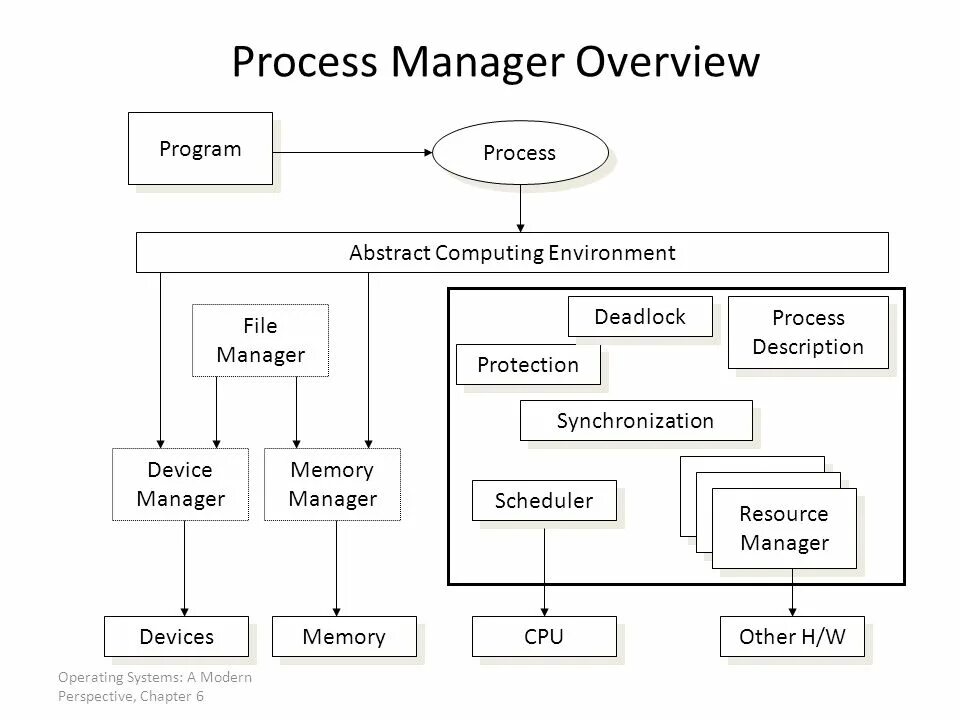 Operation System process Management. Operating System device Management. Process Manager. Process in os.