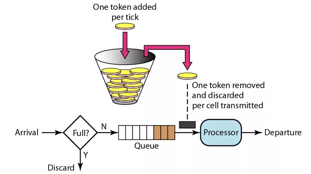 Оформление youtrack. Token delete. Алгоритм дырявого ведра. Синтаксическая ошибка в коде java. Mattermost бот.