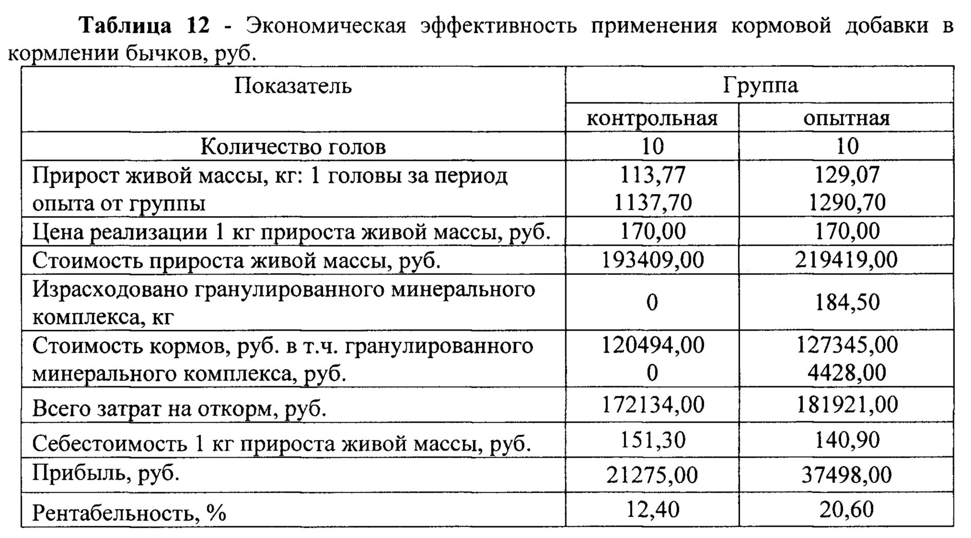 На 1 кг живой массы. Прирост живой массы КРС формула. Таблица живой массы КРС. Среднесуточный прирост молодняка КРС. Расеты на откормку КРС.